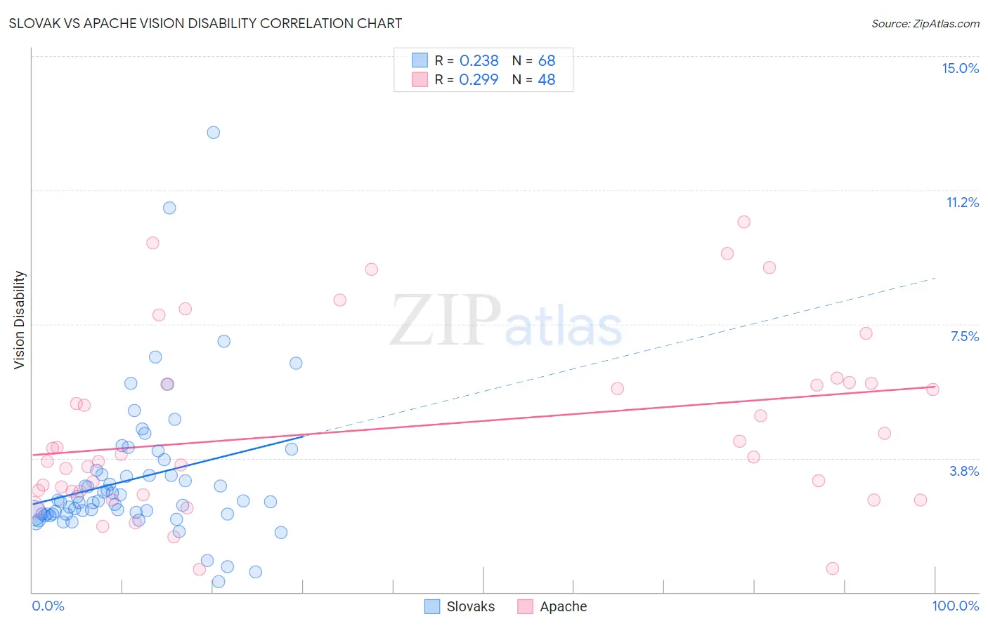 Slovak vs Apache Vision Disability