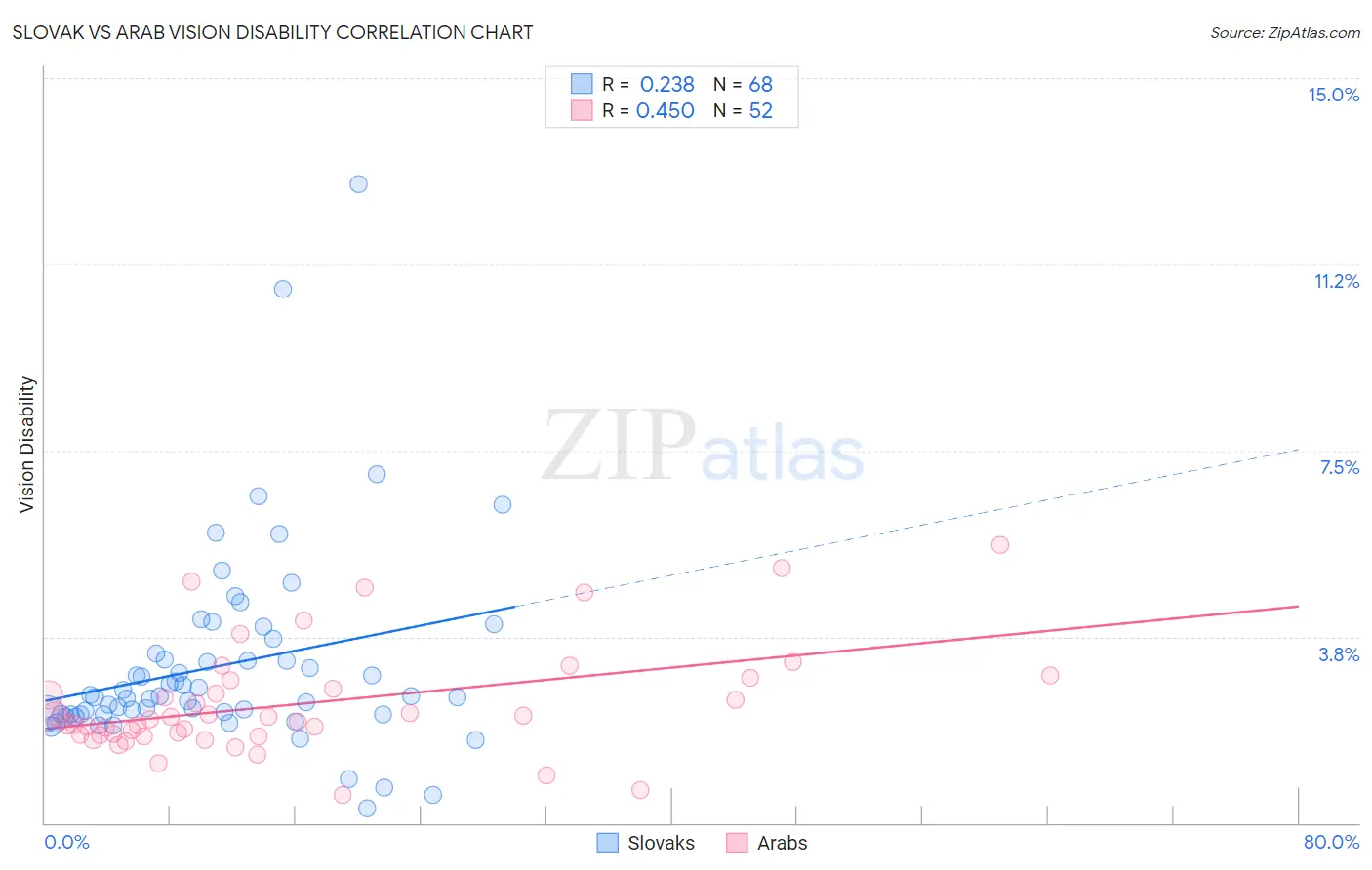 Slovak vs Arab Vision Disability