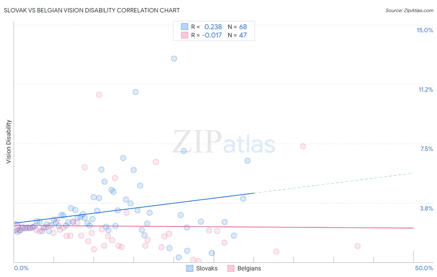 Slovak vs Belgian Vision Disability