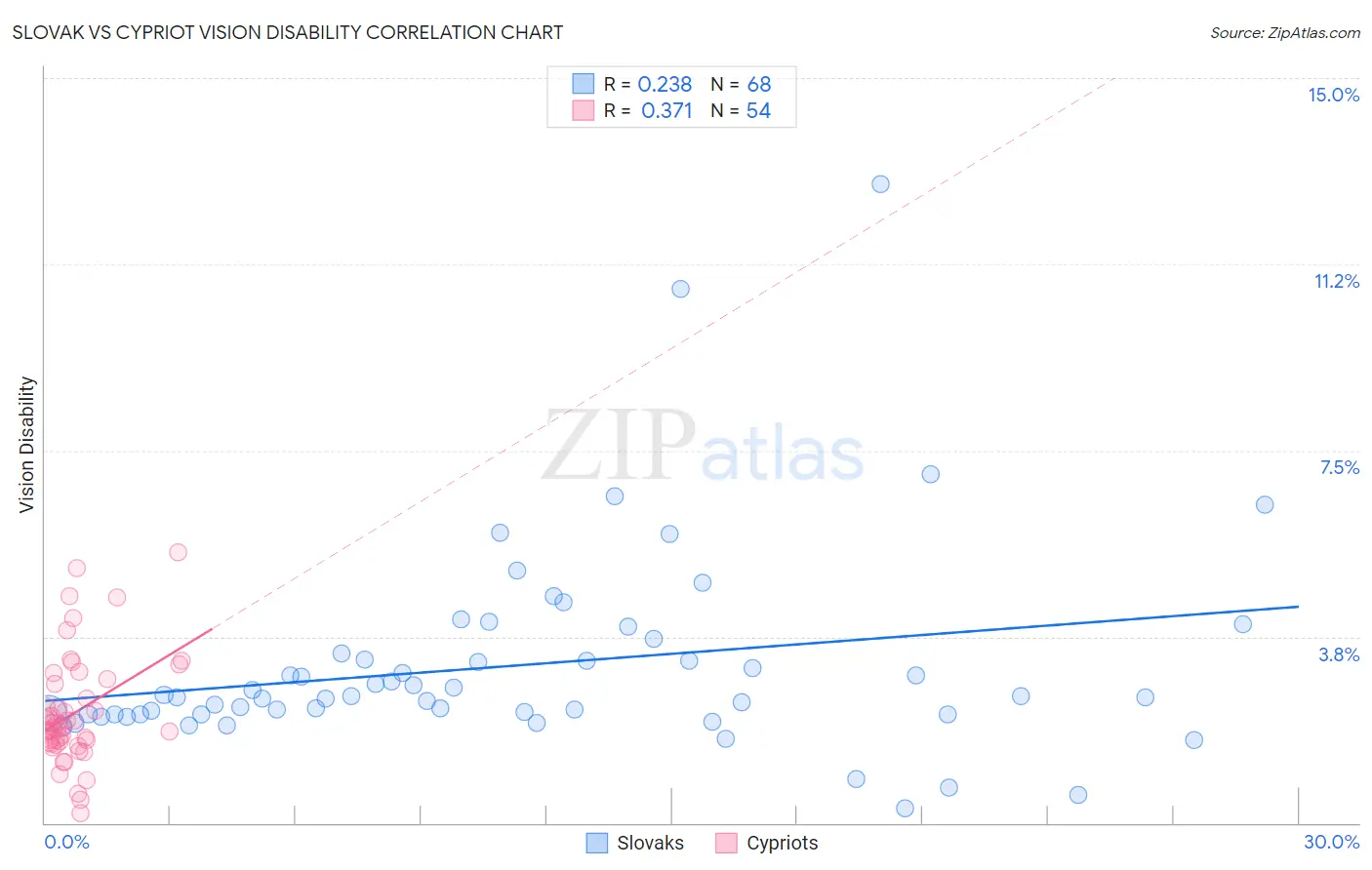 Slovak vs Cypriot Vision Disability