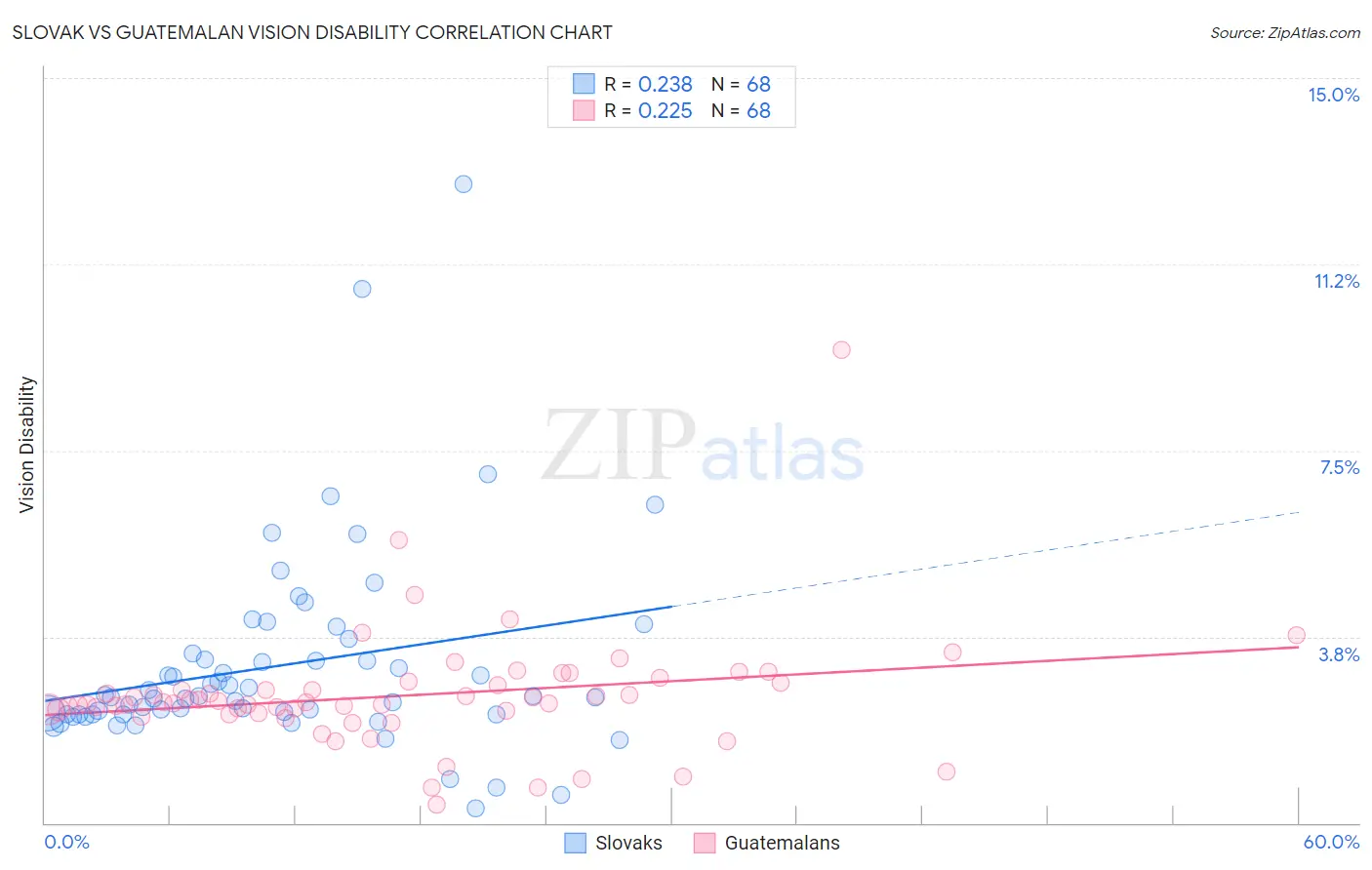 Slovak vs Guatemalan Vision Disability