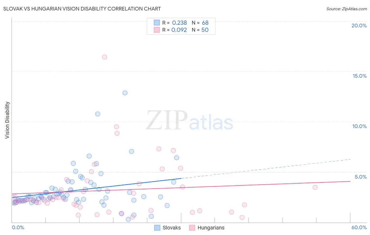 Slovak vs Hungarian Vision Disability