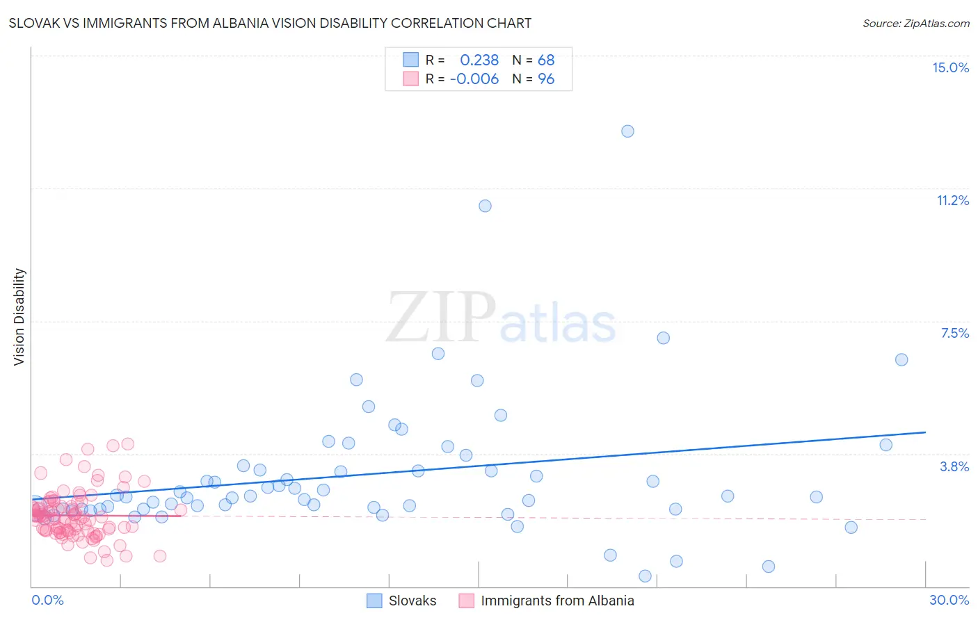 Slovak vs Immigrants from Albania Vision Disability