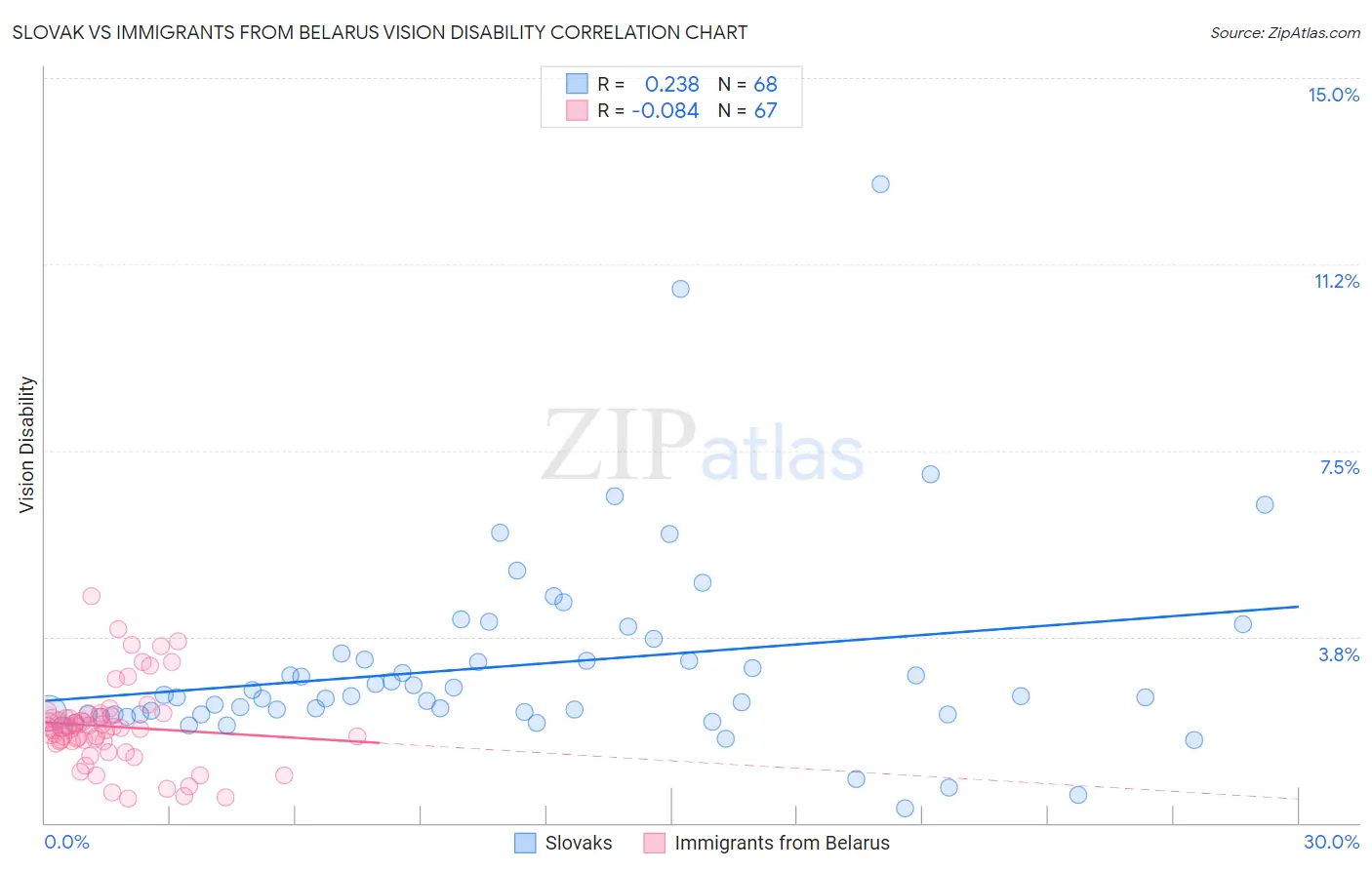 Slovak vs Immigrants from Belarus Vision Disability