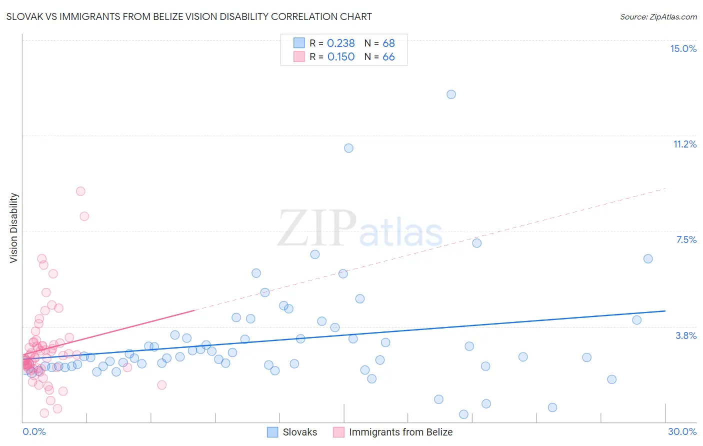 Slovak vs Immigrants from Belize Vision Disability