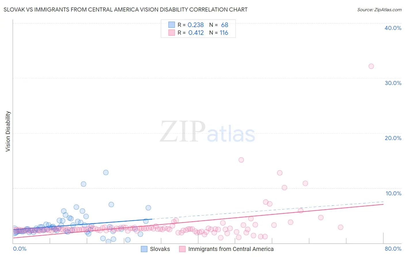 Slovak vs Immigrants from Central America Vision Disability