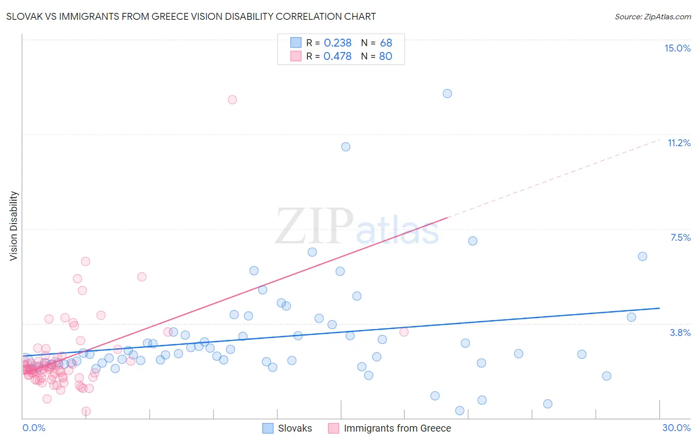 Slovak vs Immigrants from Greece Vision Disability