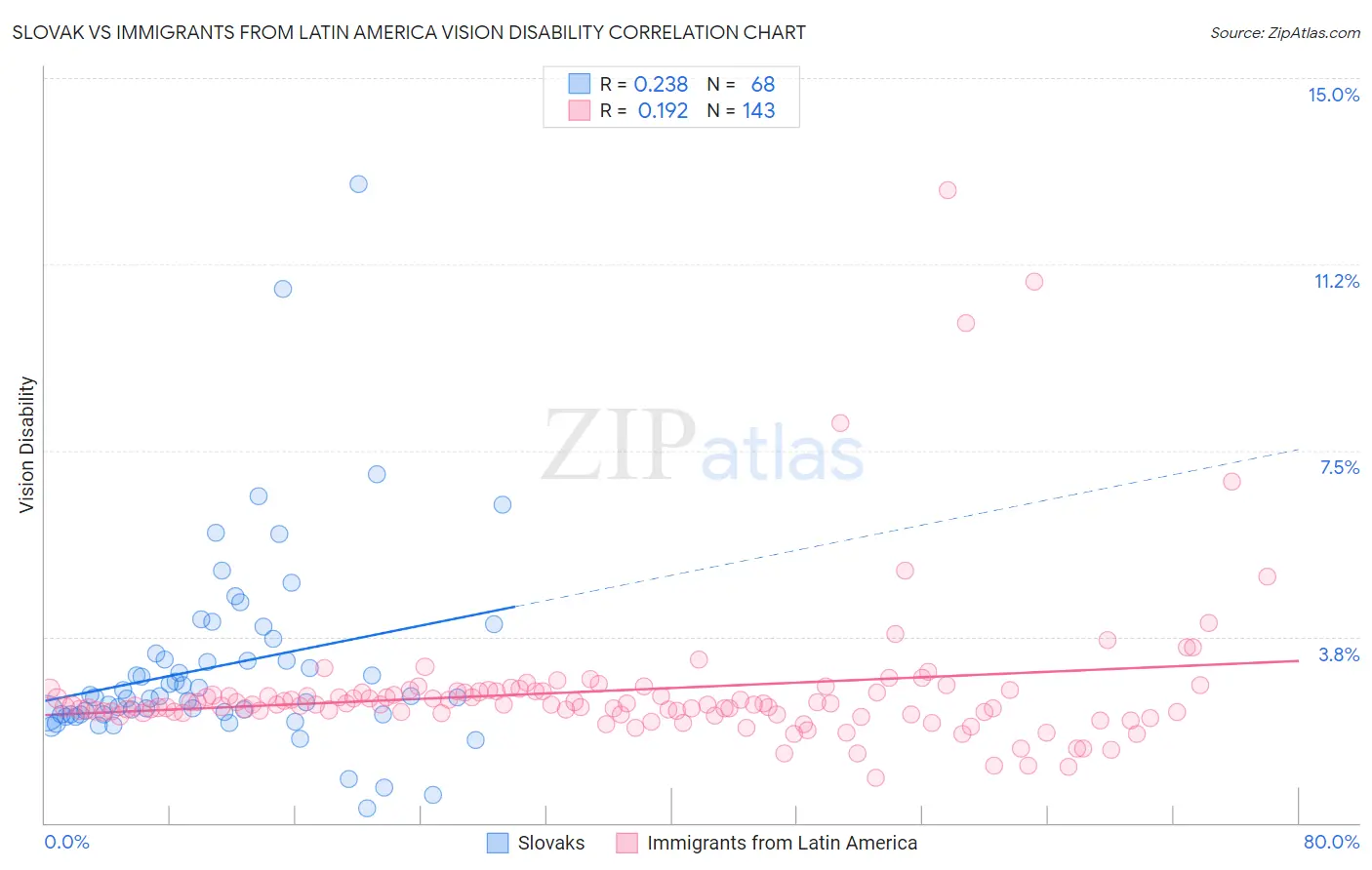 Slovak vs Immigrants from Latin America Vision Disability