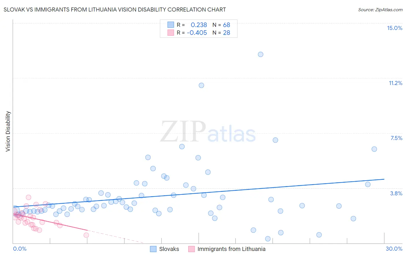 Slovak vs Immigrants from Lithuania Vision Disability