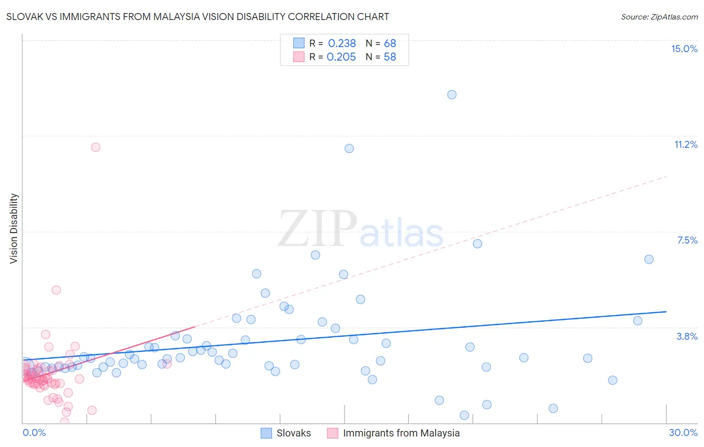 Slovak vs Immigrants from Malaysia Vision Disability