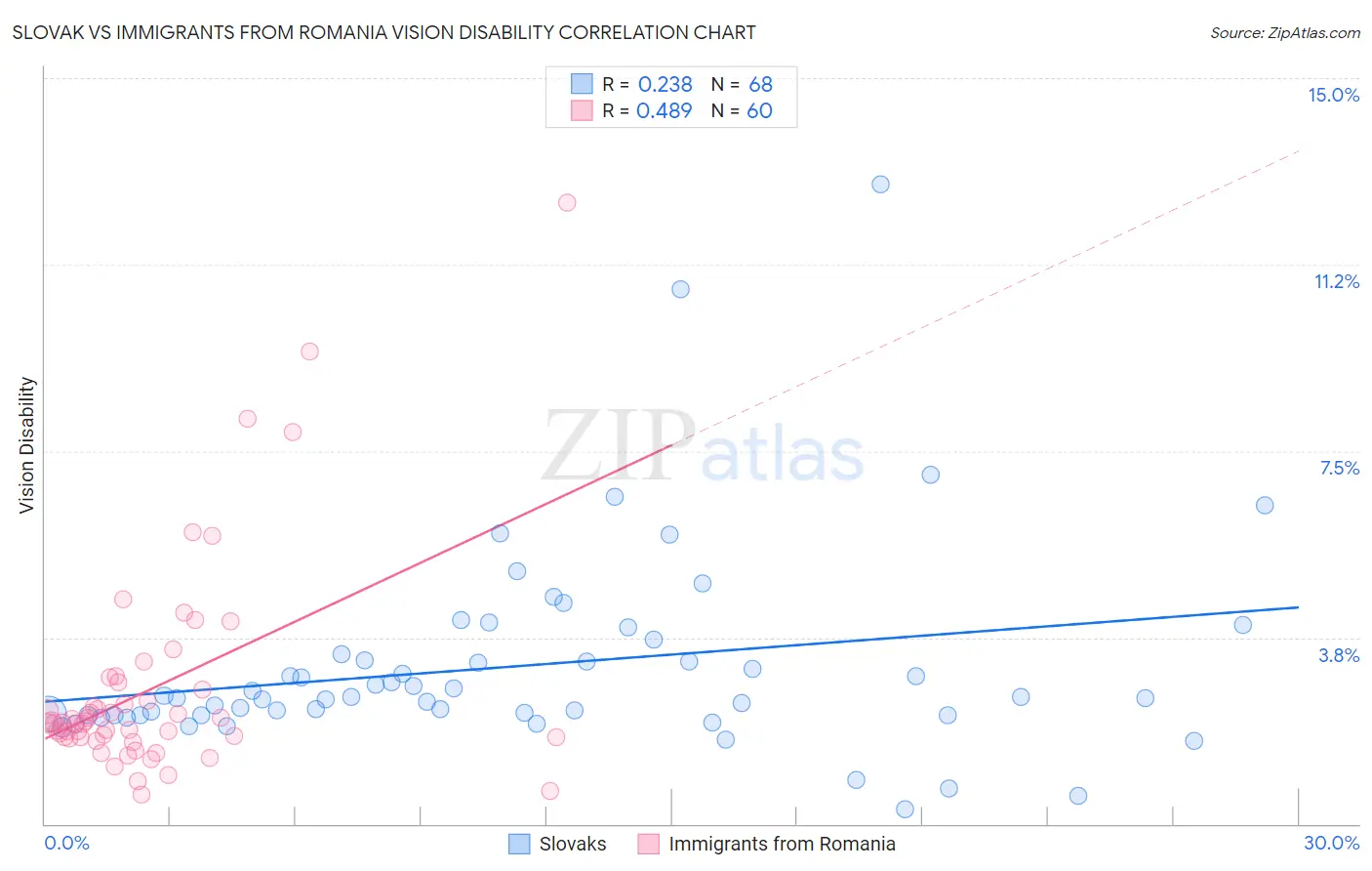 Slovak vs Immigrants from Romania Vision Disability