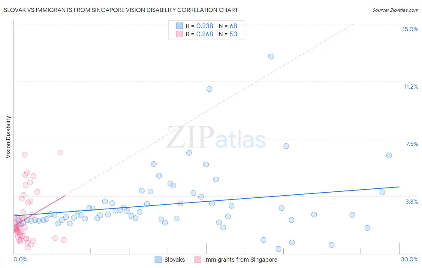 Slovak vs Immigrants from Singapore Vision Disability