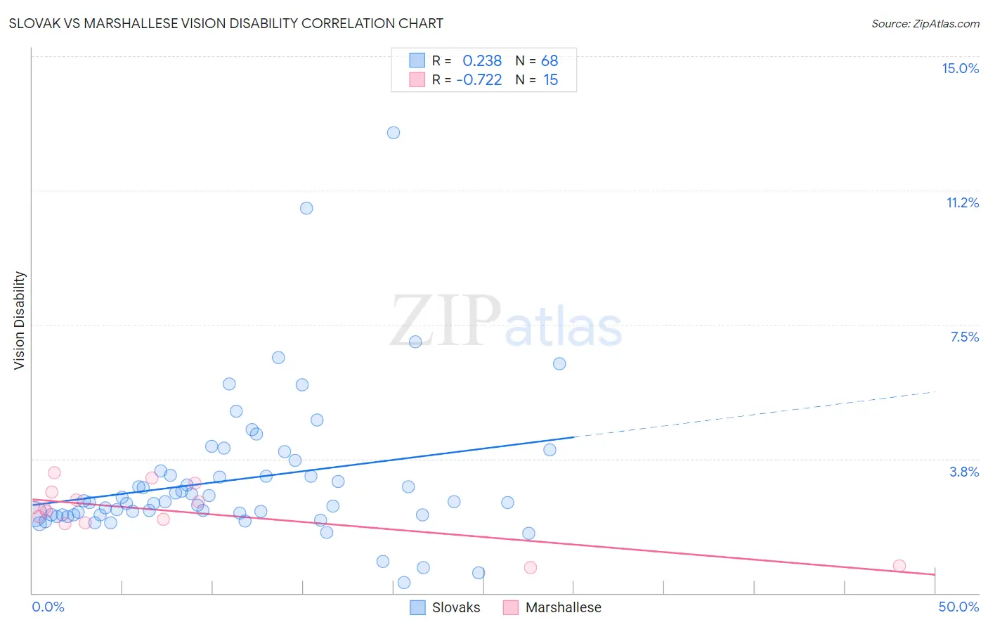 Slovak vs Marshallese Vision Disability