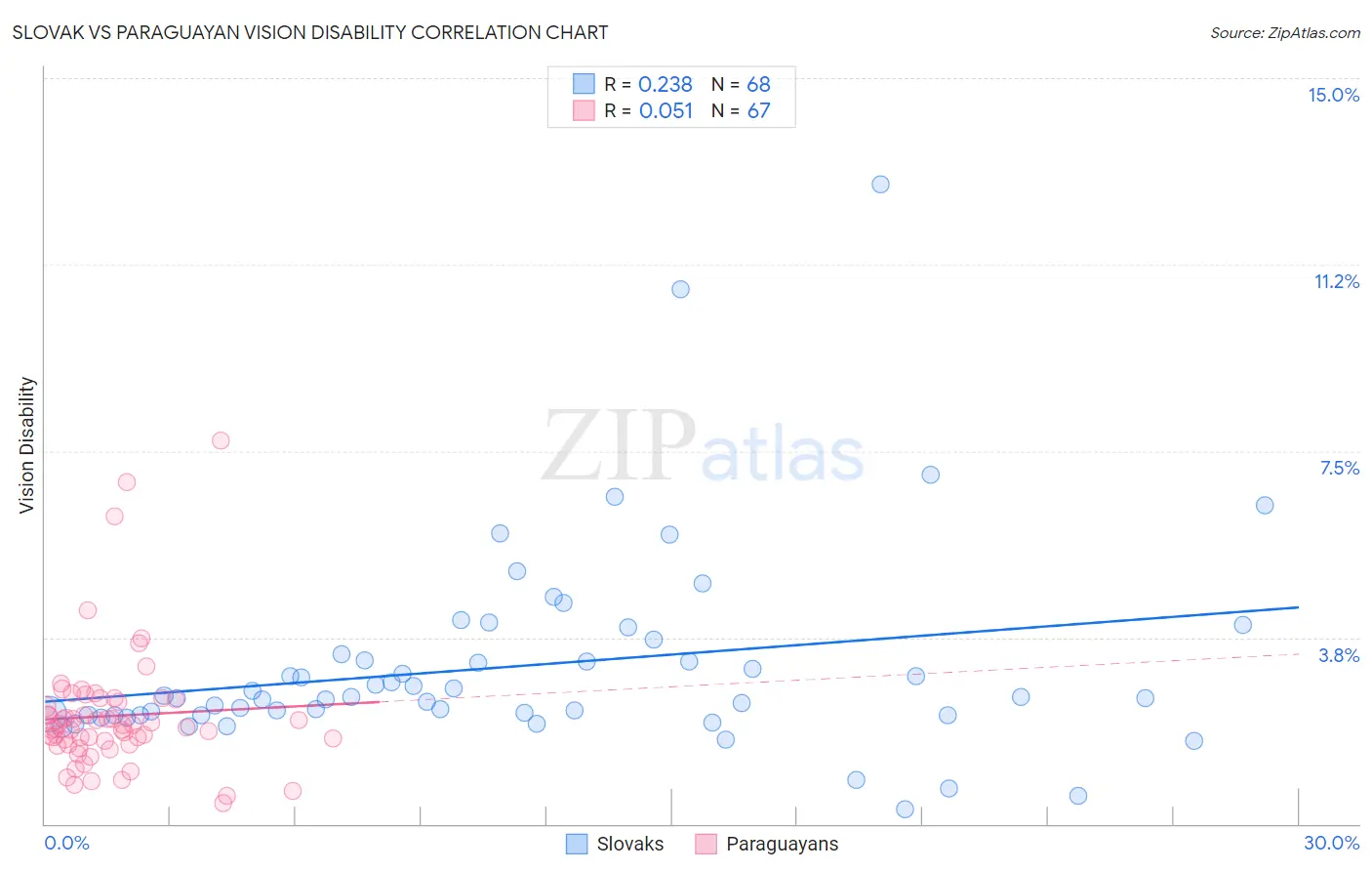 Slovak vs Paraguayan Vision Disability