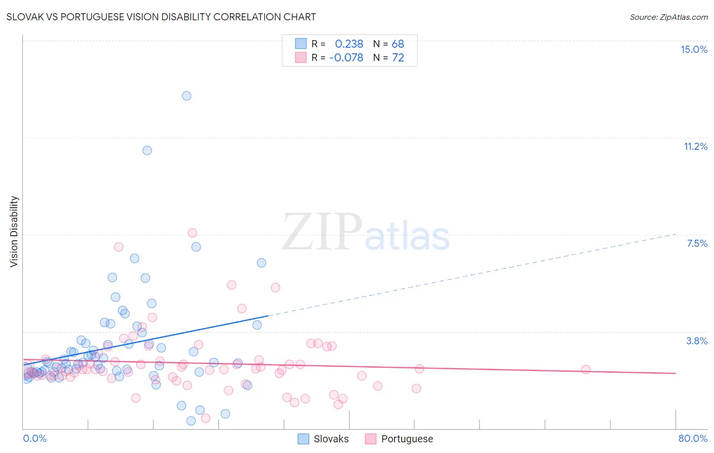 Slovak vs Portuguese Vision Disability