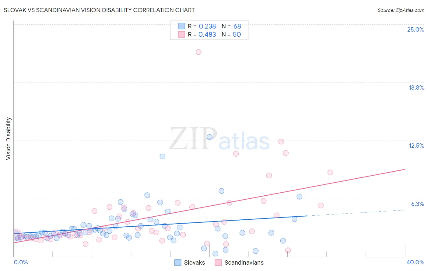 Slovak vs Scandinavian Vision Disability