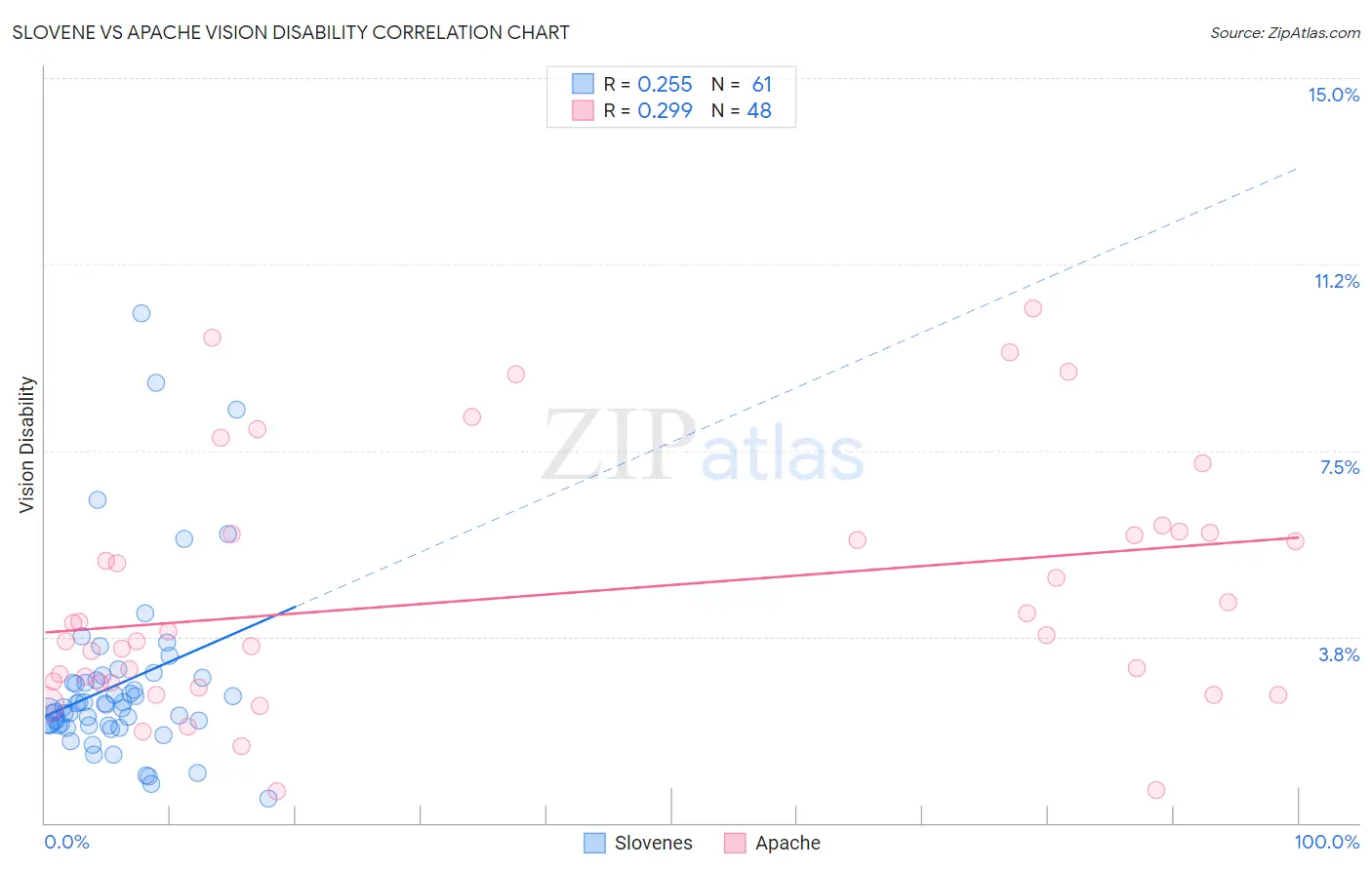 Slovene vs Apache Vision Disability