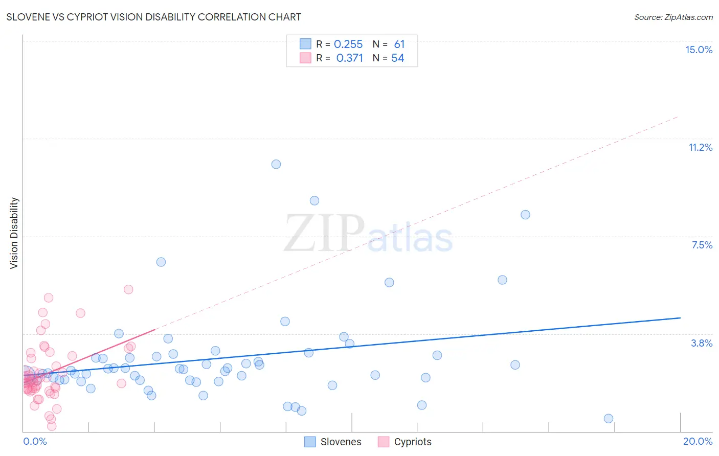 Slovene vs Cypriot Vision Disability