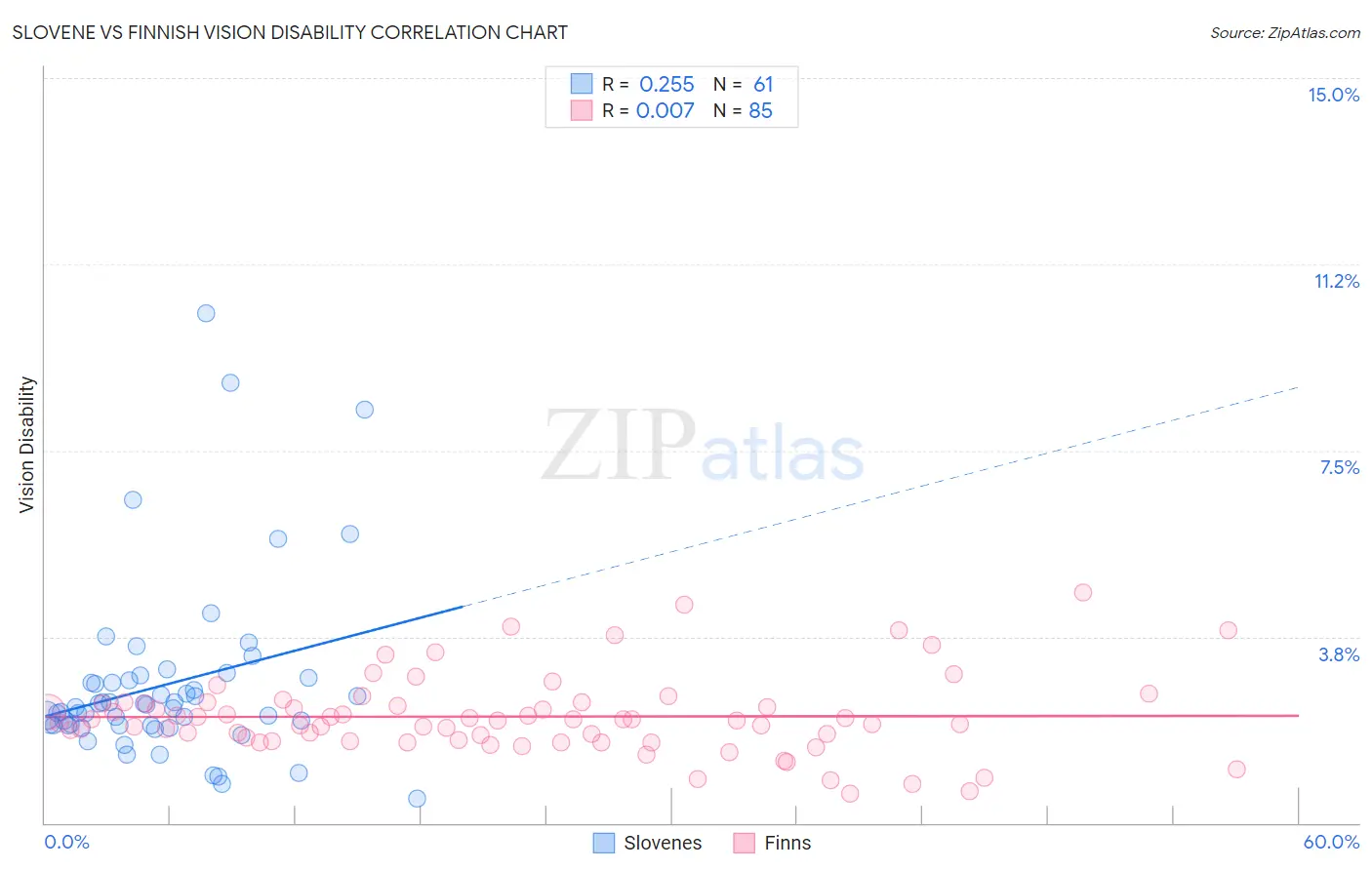 Slovene vs Finnish Vision Disability