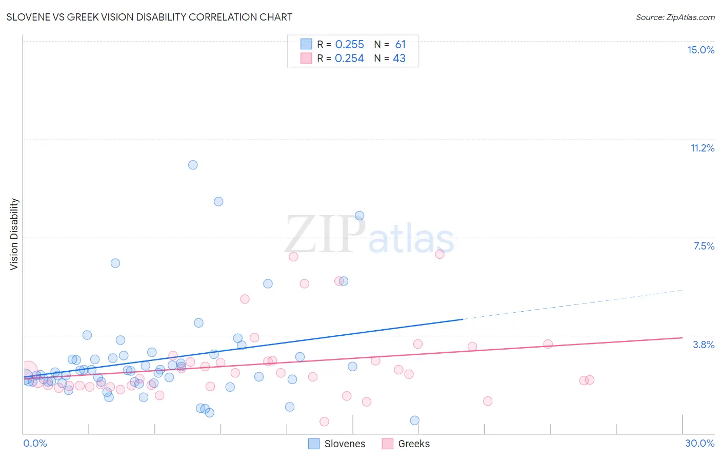 Slovene vs Greek Vision Disability