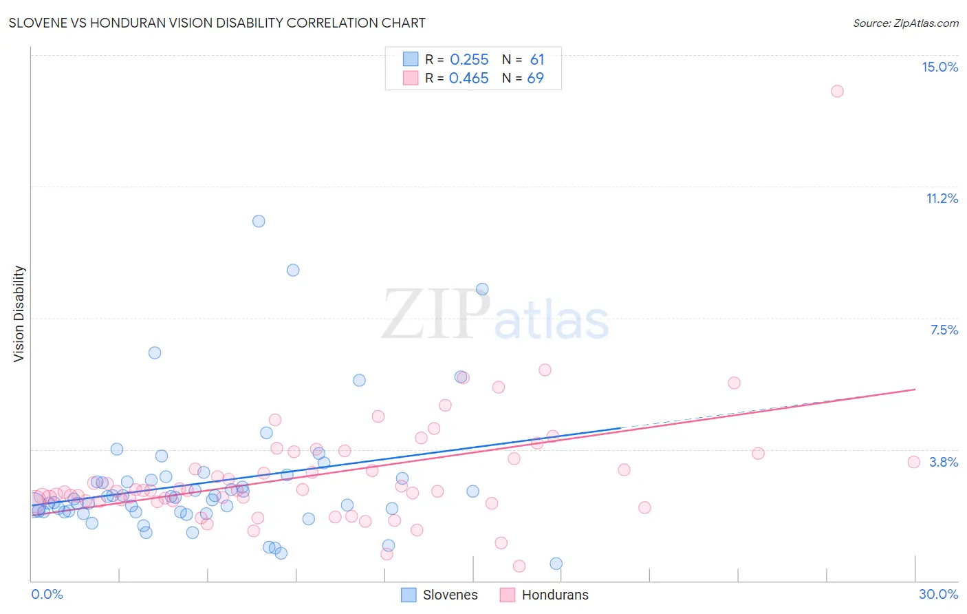 Slovene vs Honduran Vision Disability