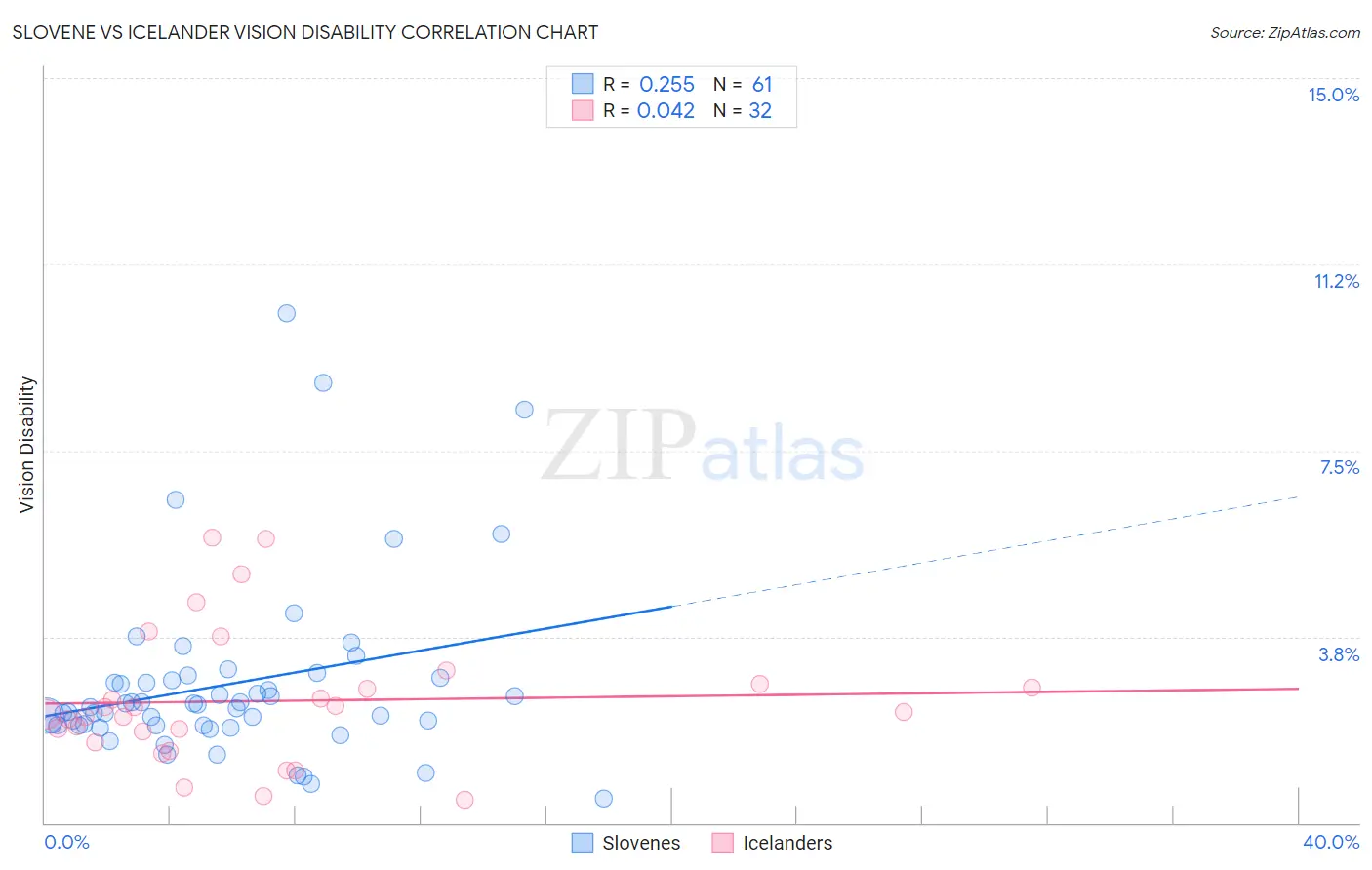 Slovene vs Icelander Vision Disability