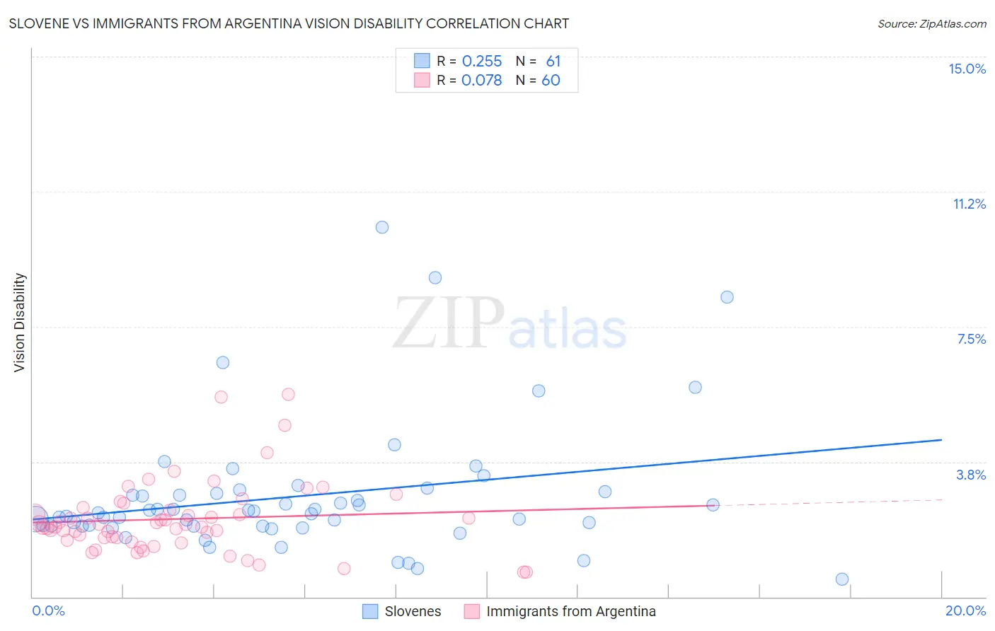 Slovene vs Immigrants from Argentina Vision Disability