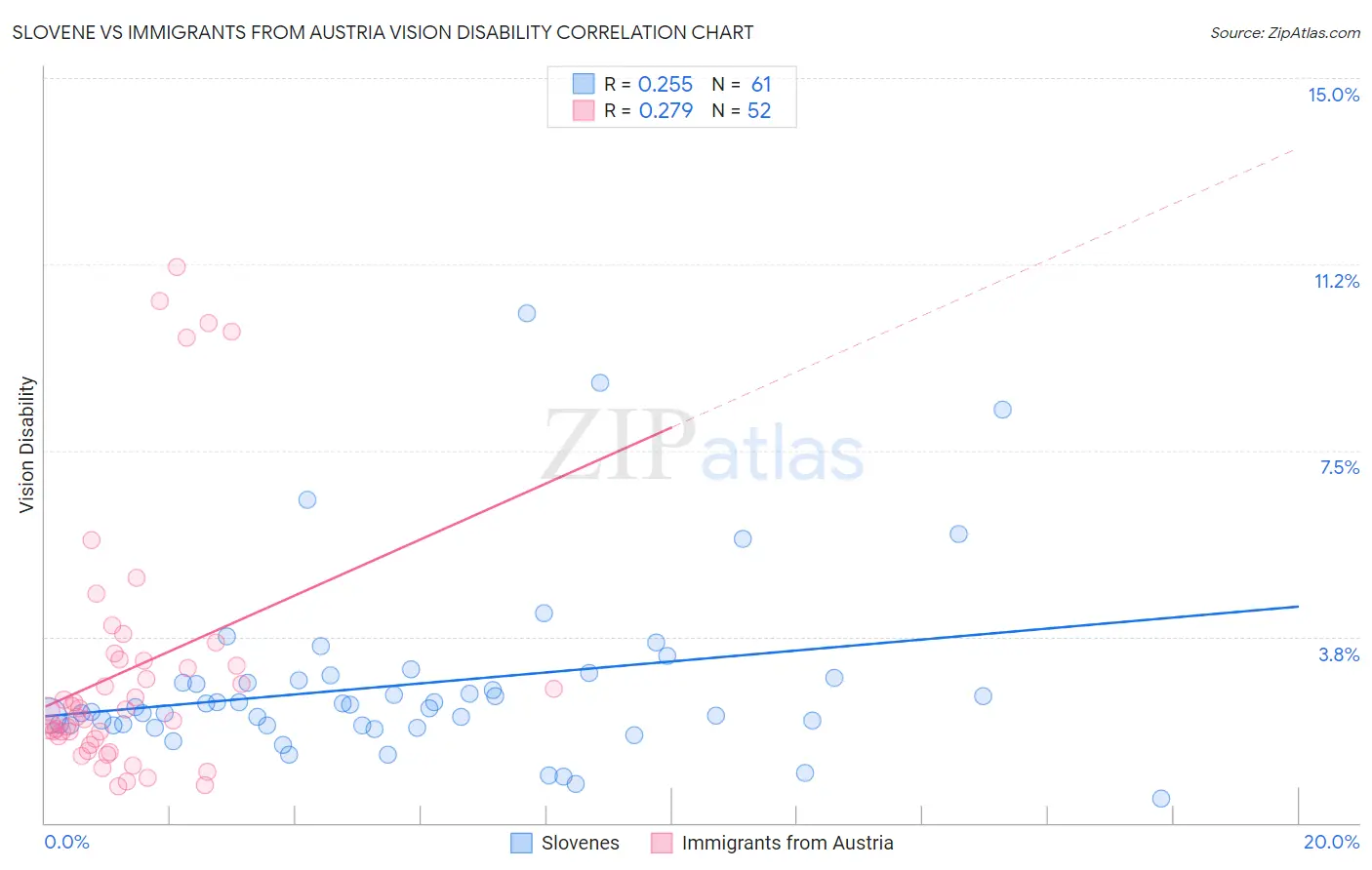 Slovene vs Immigrants from Austria Vision Disability