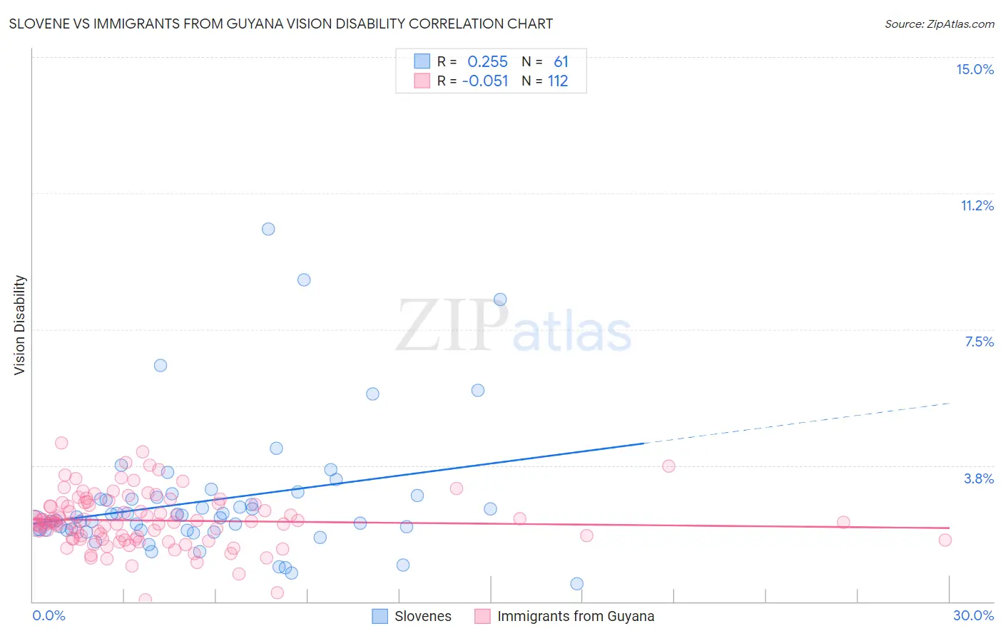 Slovene vs Immigrants from Guyana Vision Disability