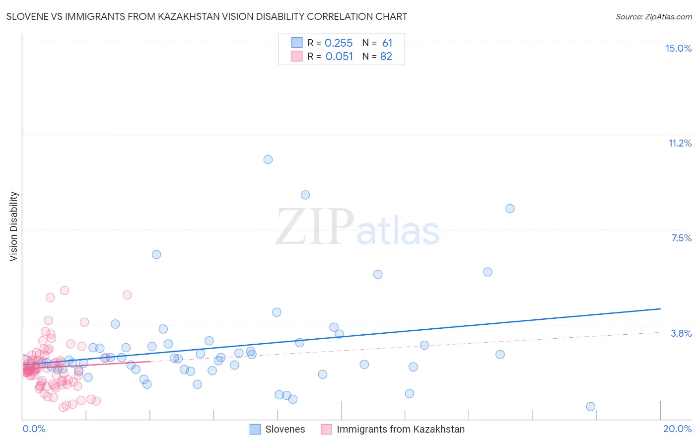 Slovene vs Immigrants from Kazakhstan Vision Disability