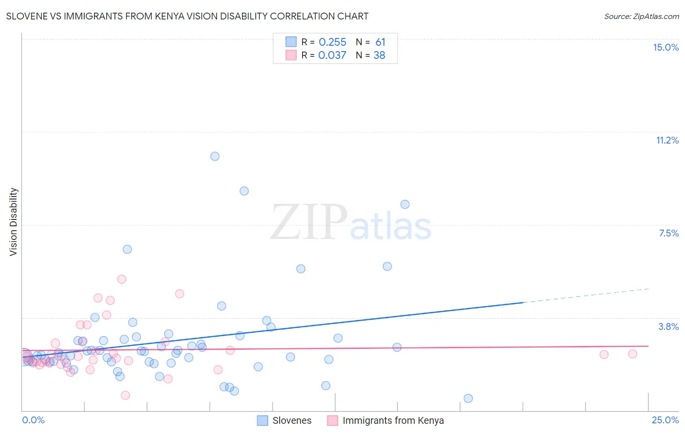 Slovene vs Immigrants from Kenya Vision Disability