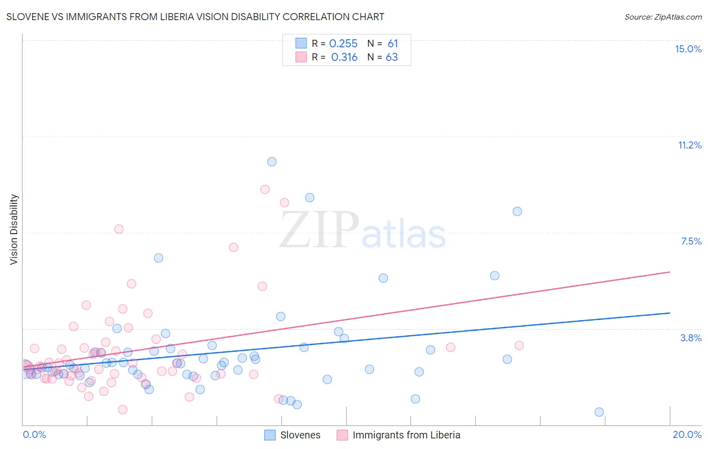 Slovene vs Immigrants from Liberia Vision Disability