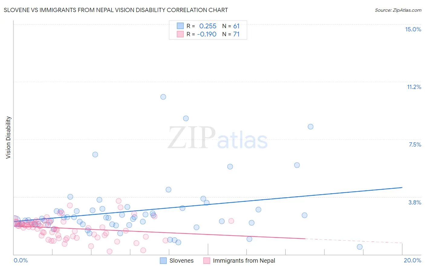 Slovene vs Immigrants from Nepal Vision Disability