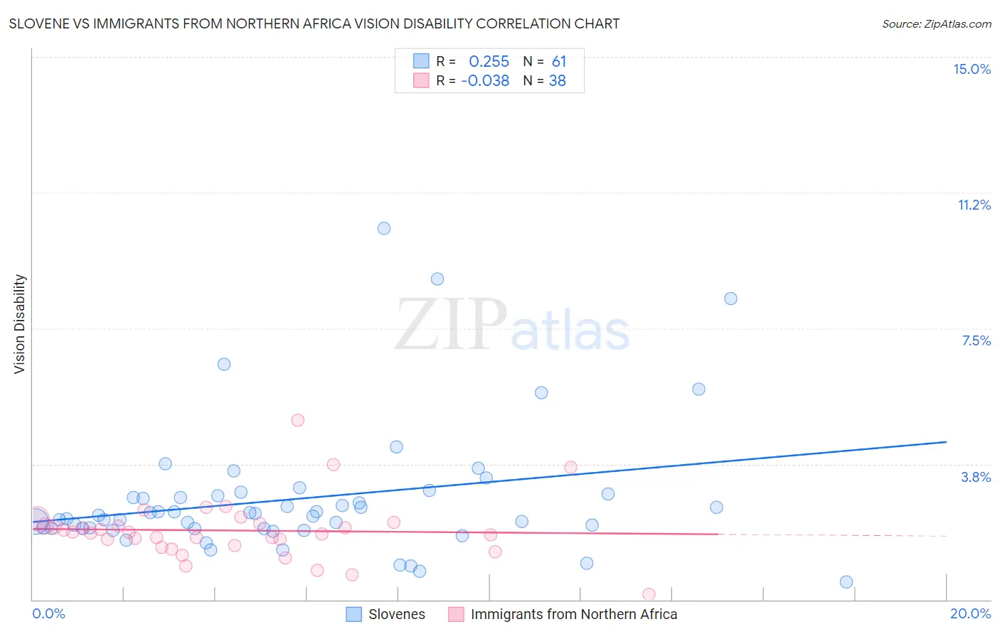 Slovene vs Immigrants from Northern Africa Vision Disability