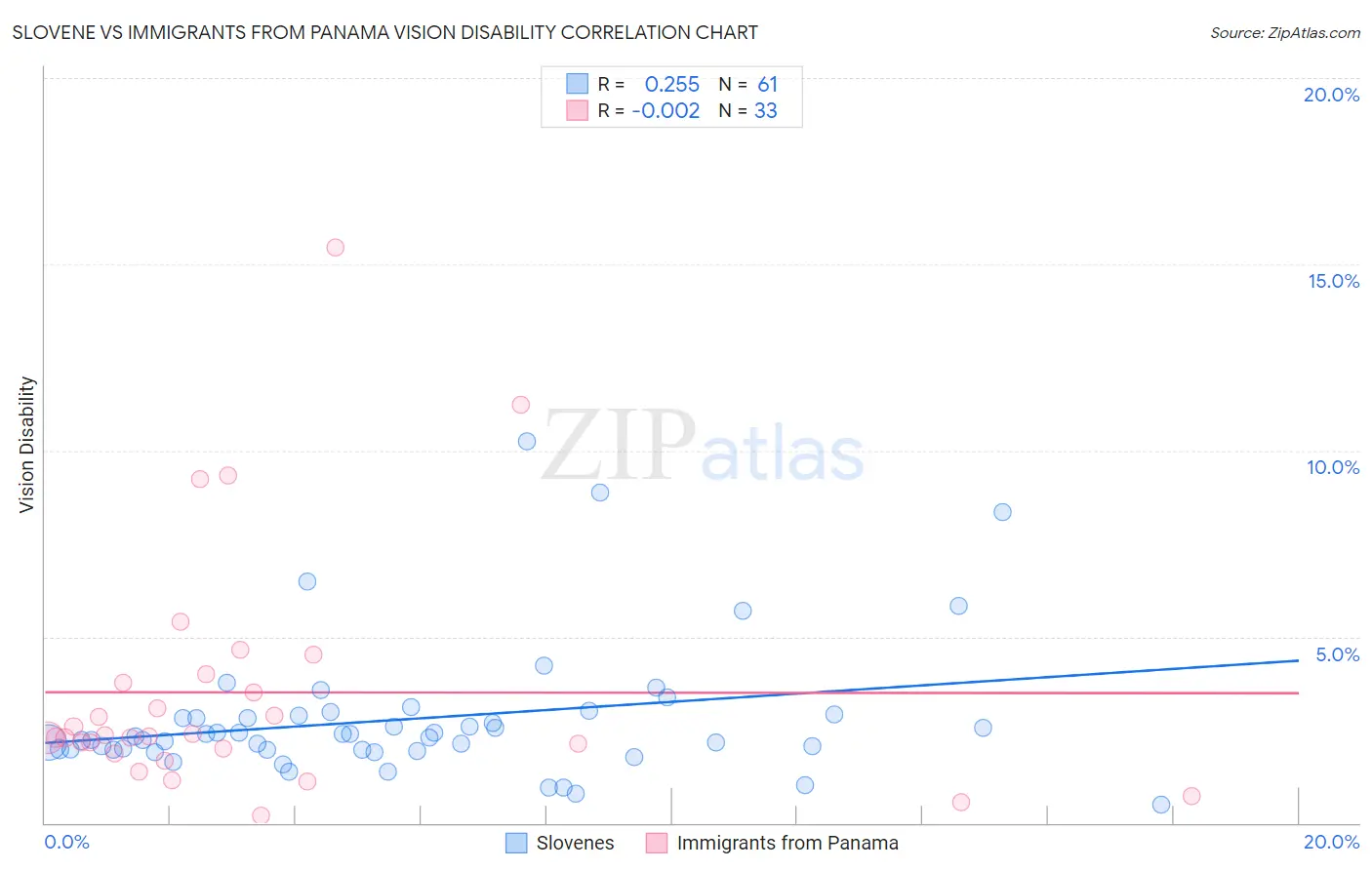 Slovene vs Immigrants from Panama Vision Disability