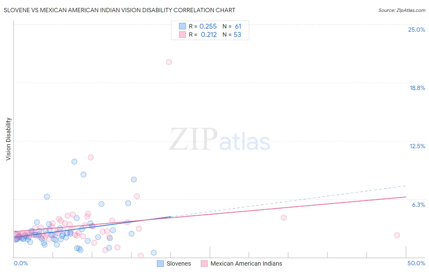 Slovene vs Mexican American Indian Vision Disability