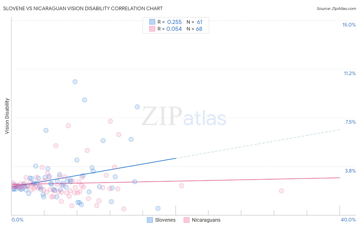 Slovene vs Nicaraguan Vision Disability