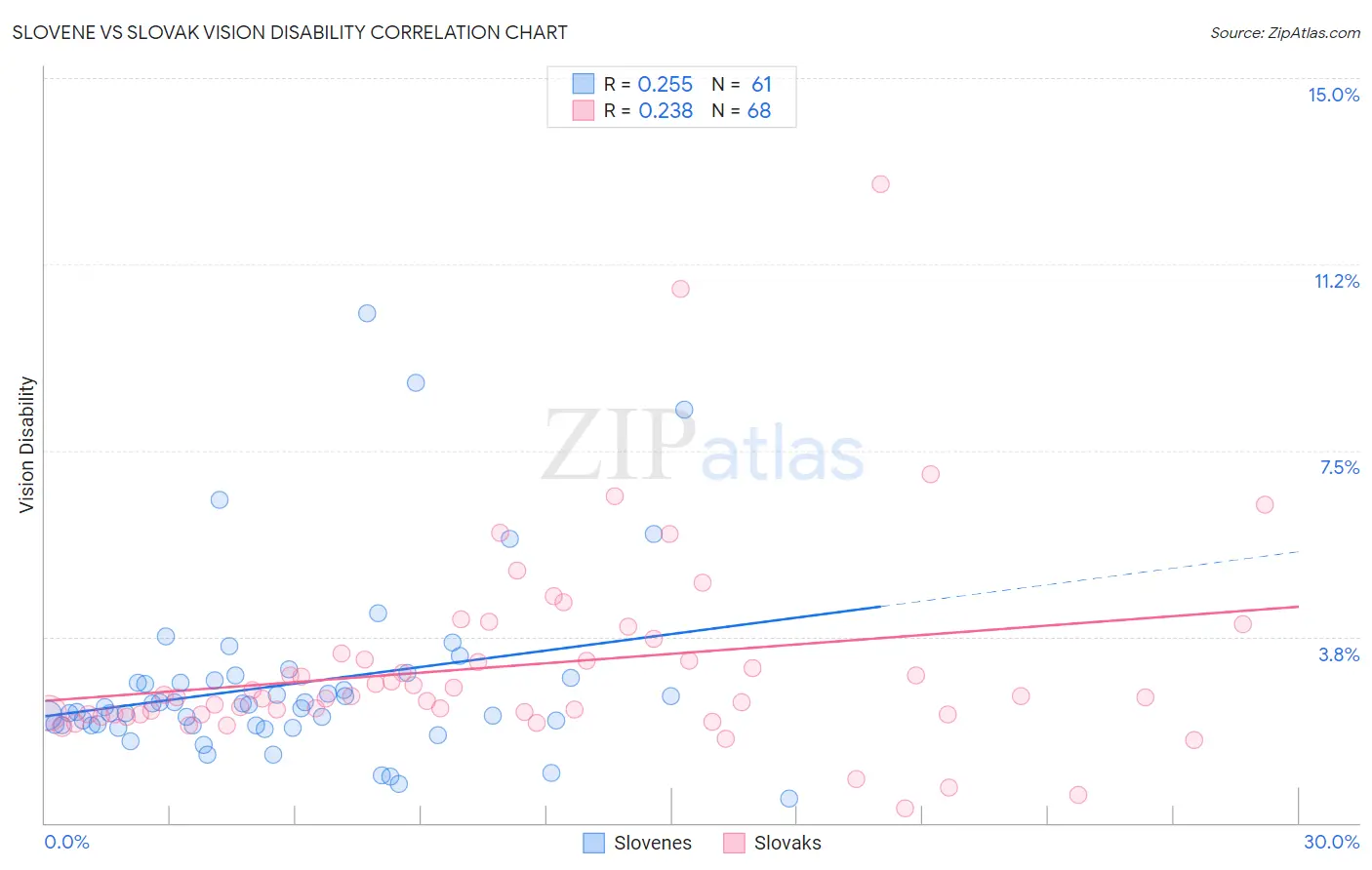 Slovene vs Slovak Vision Disability