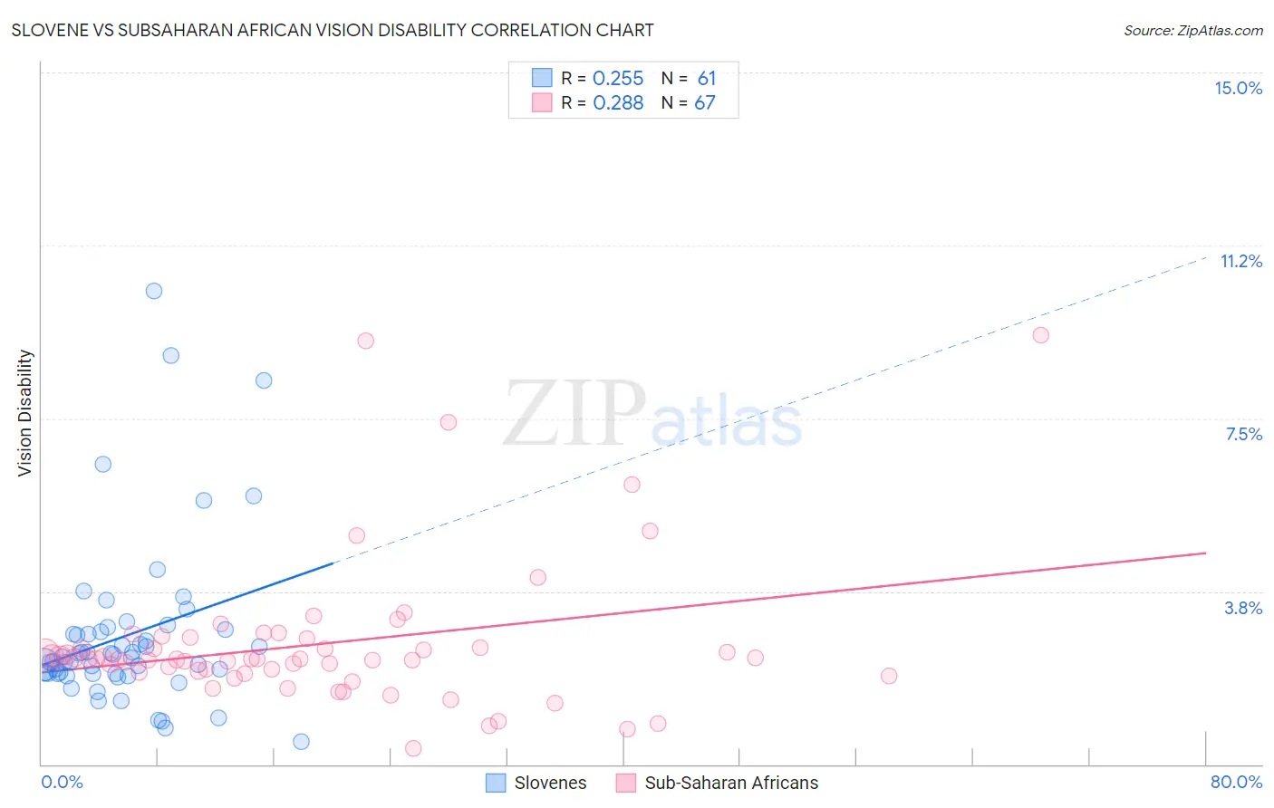 Slovene vs Subsaharan African Vision Disability