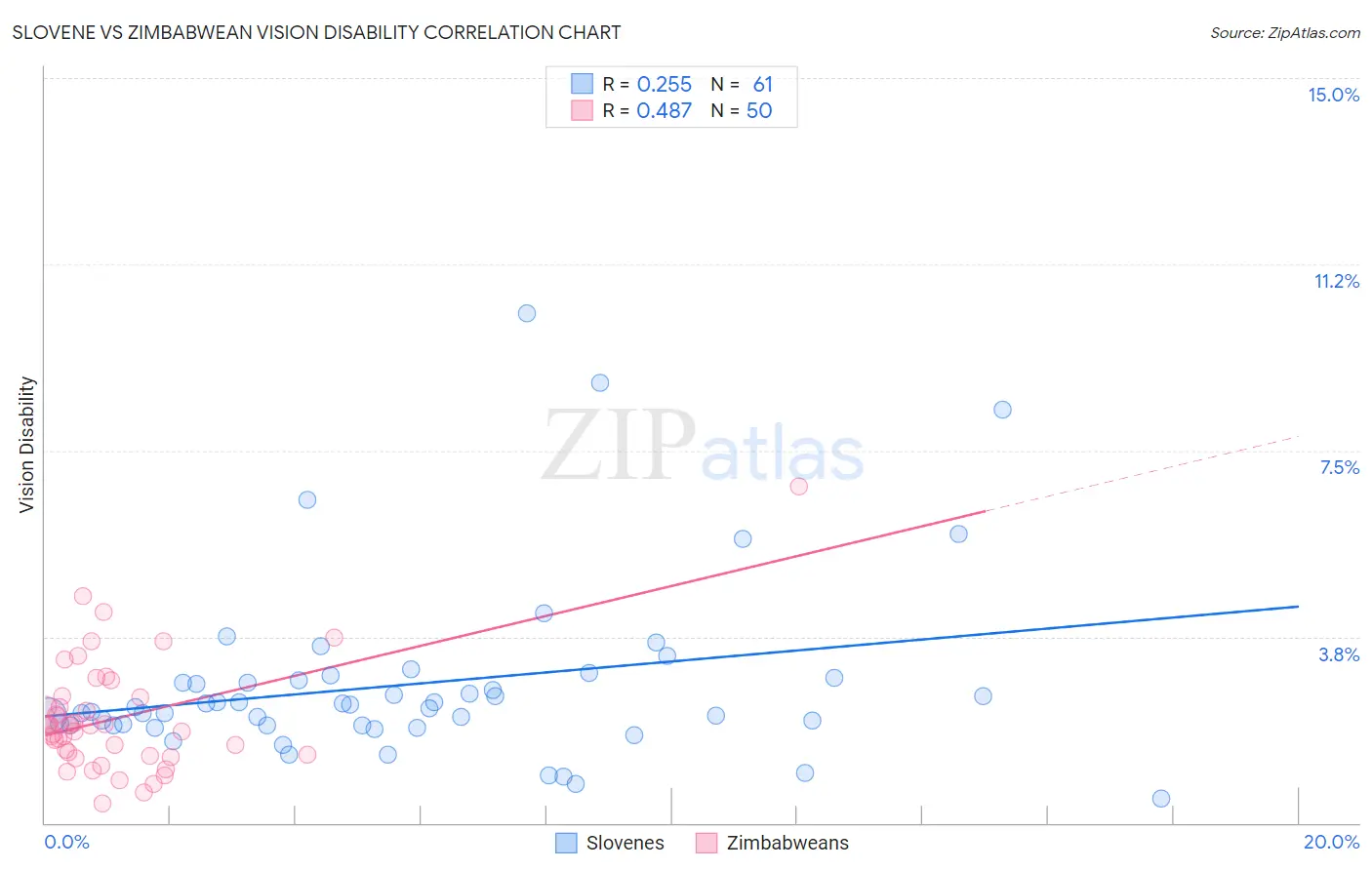 Slovene vs Zimbabwean Vision Disability