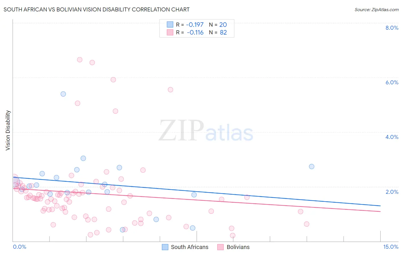 South African vs Bolivian Vision Disability