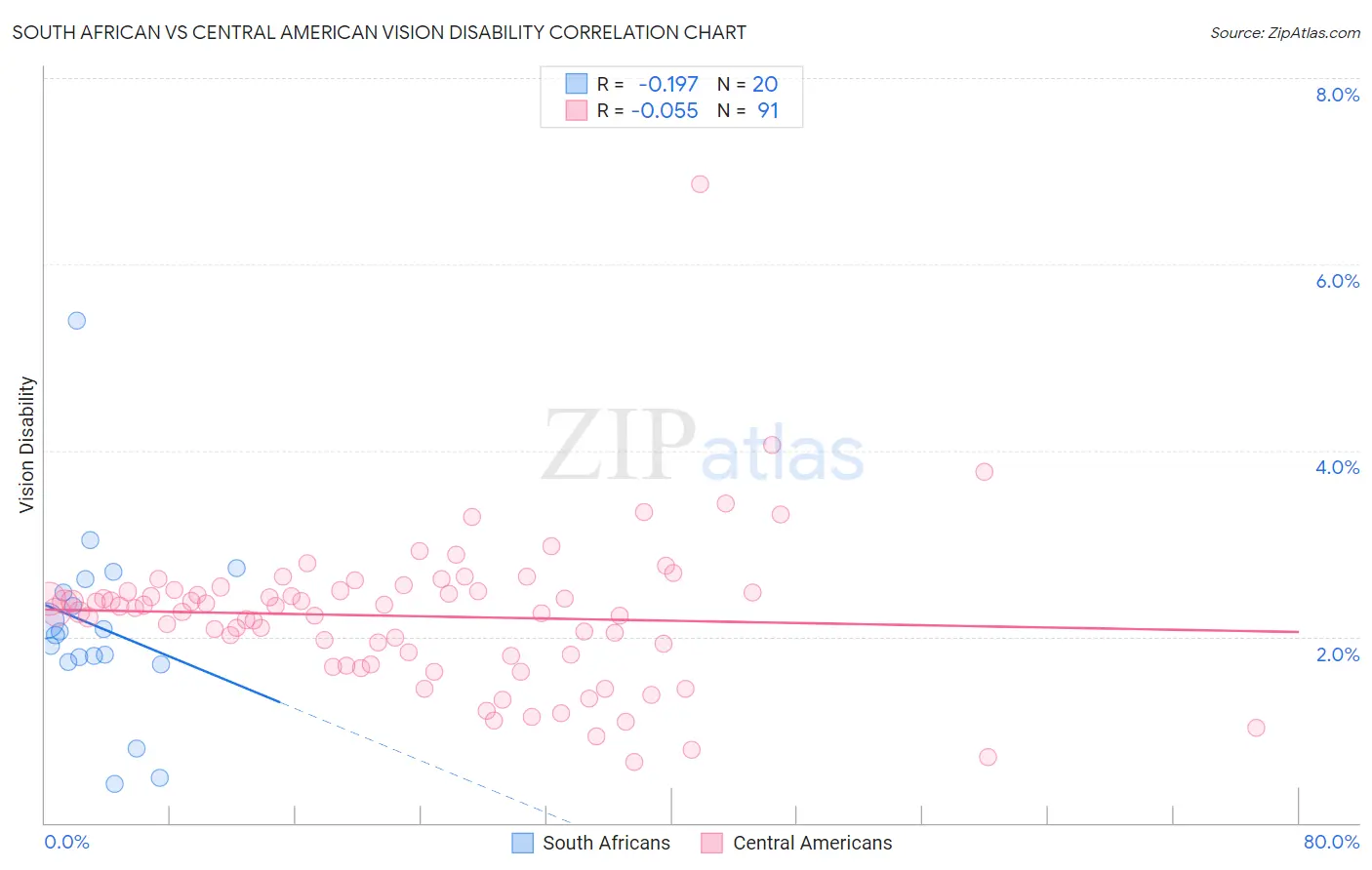 South African vs Central American Vision Disability