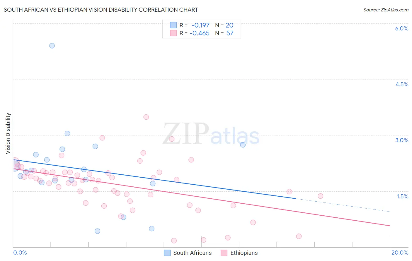 South African vs Ethiopian Vision Disability