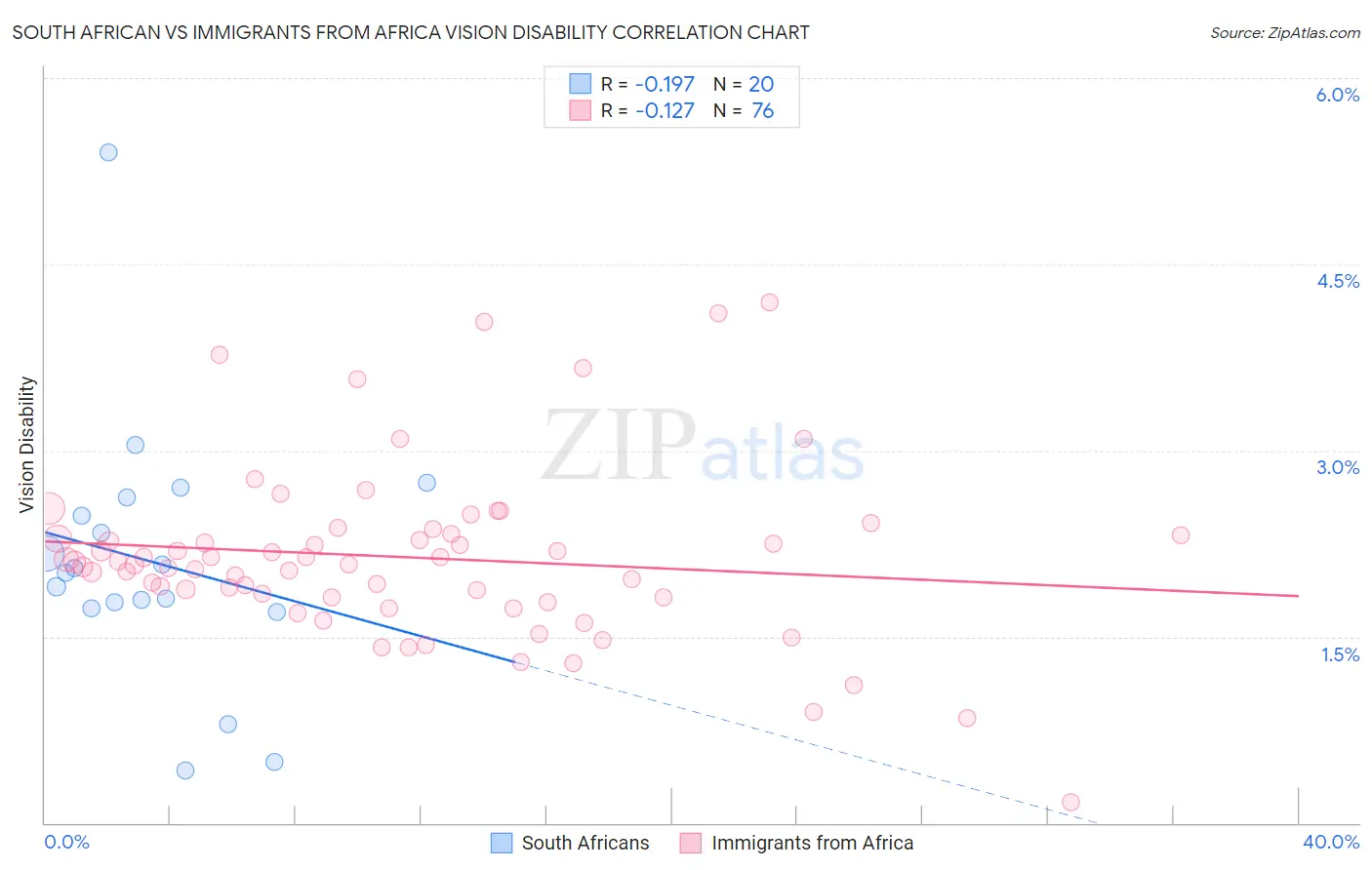 South African vs Immigrants from Africa Vision Disability