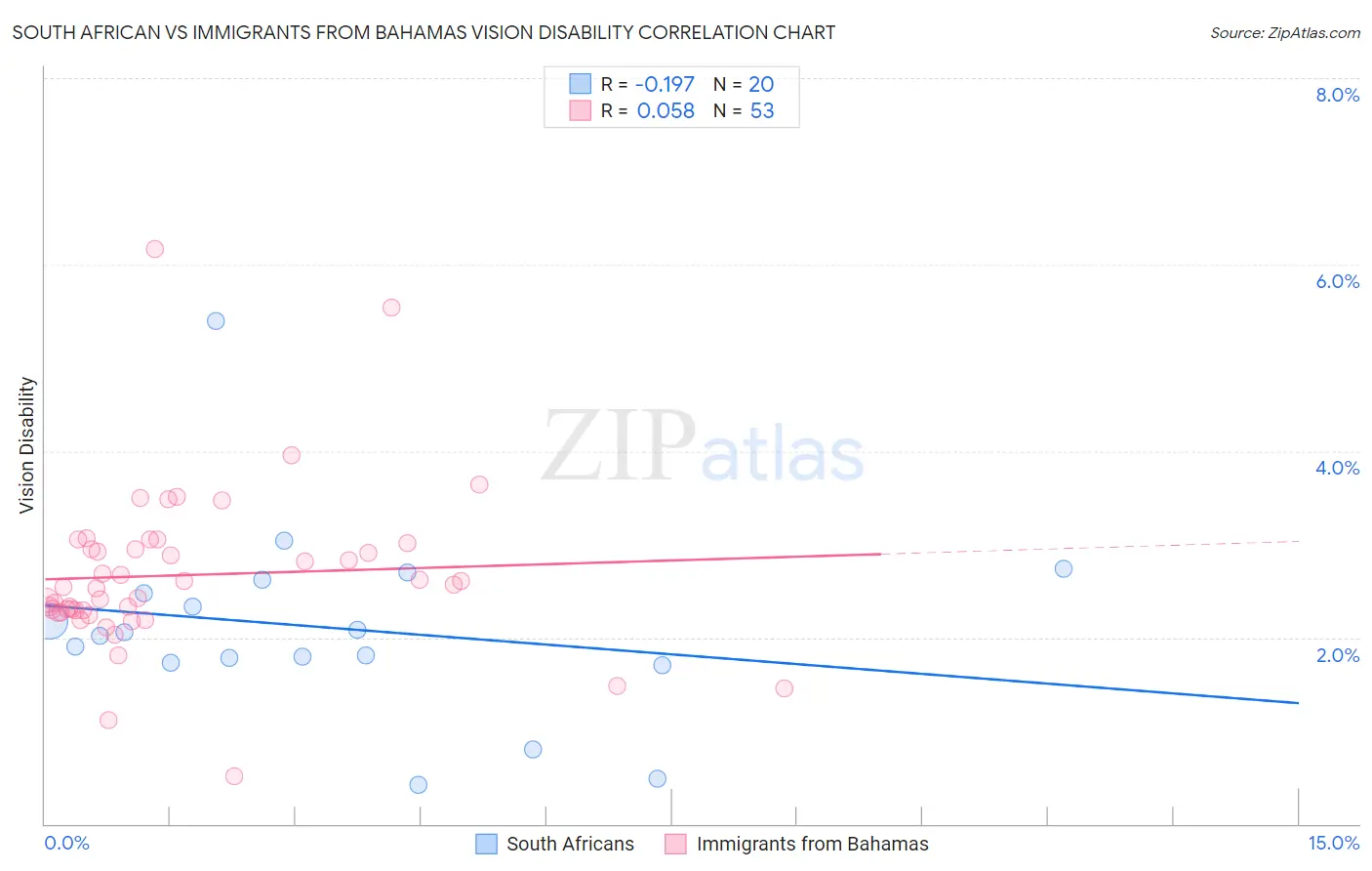 South African vs Immigrants from Bahamas Vision Disability