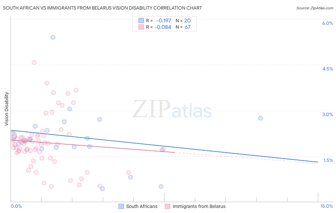 South African vs Immigrants from Belarus Vision Disability