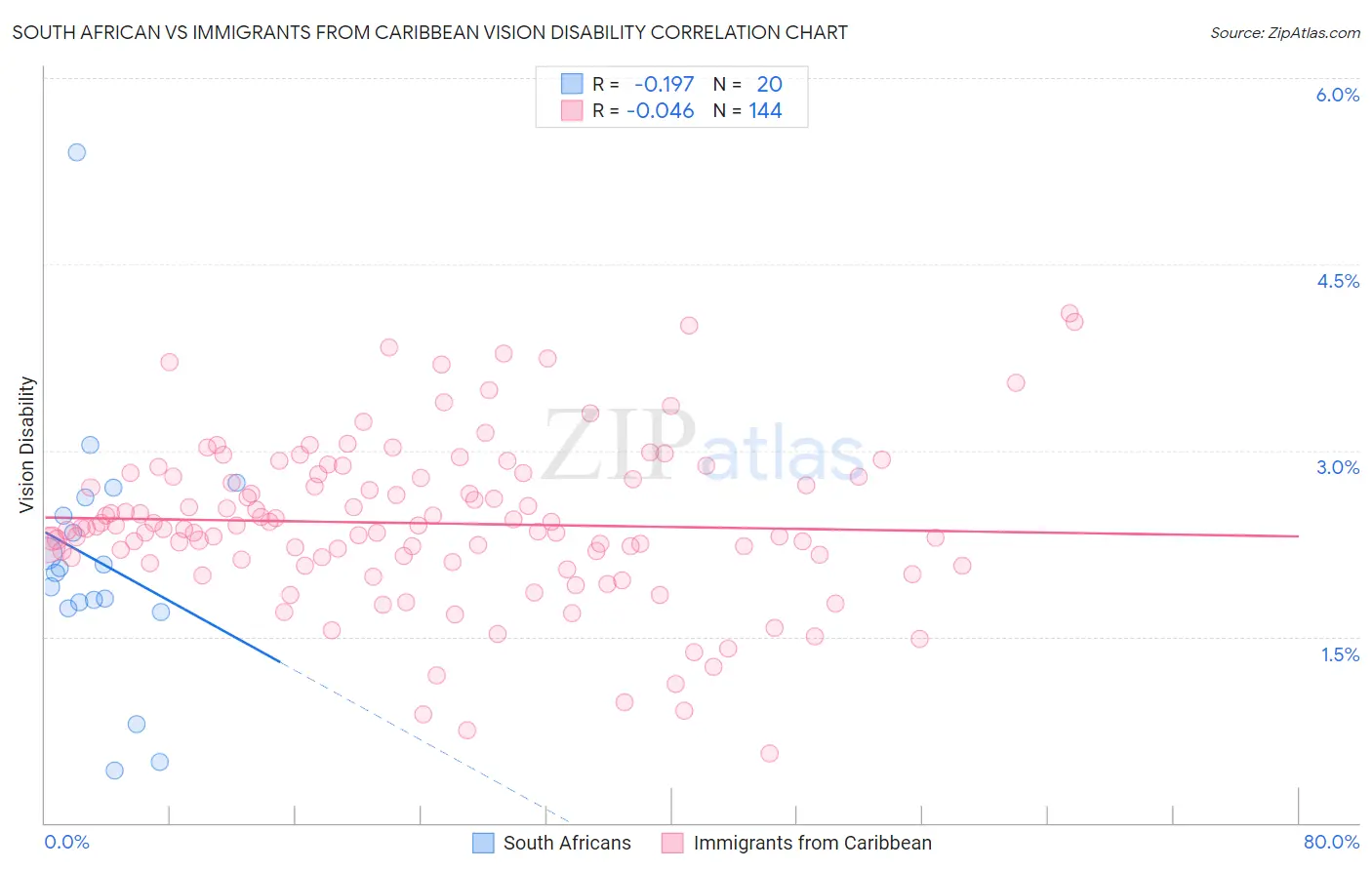 South African vs Immigrants from Caribbean Vision Disability