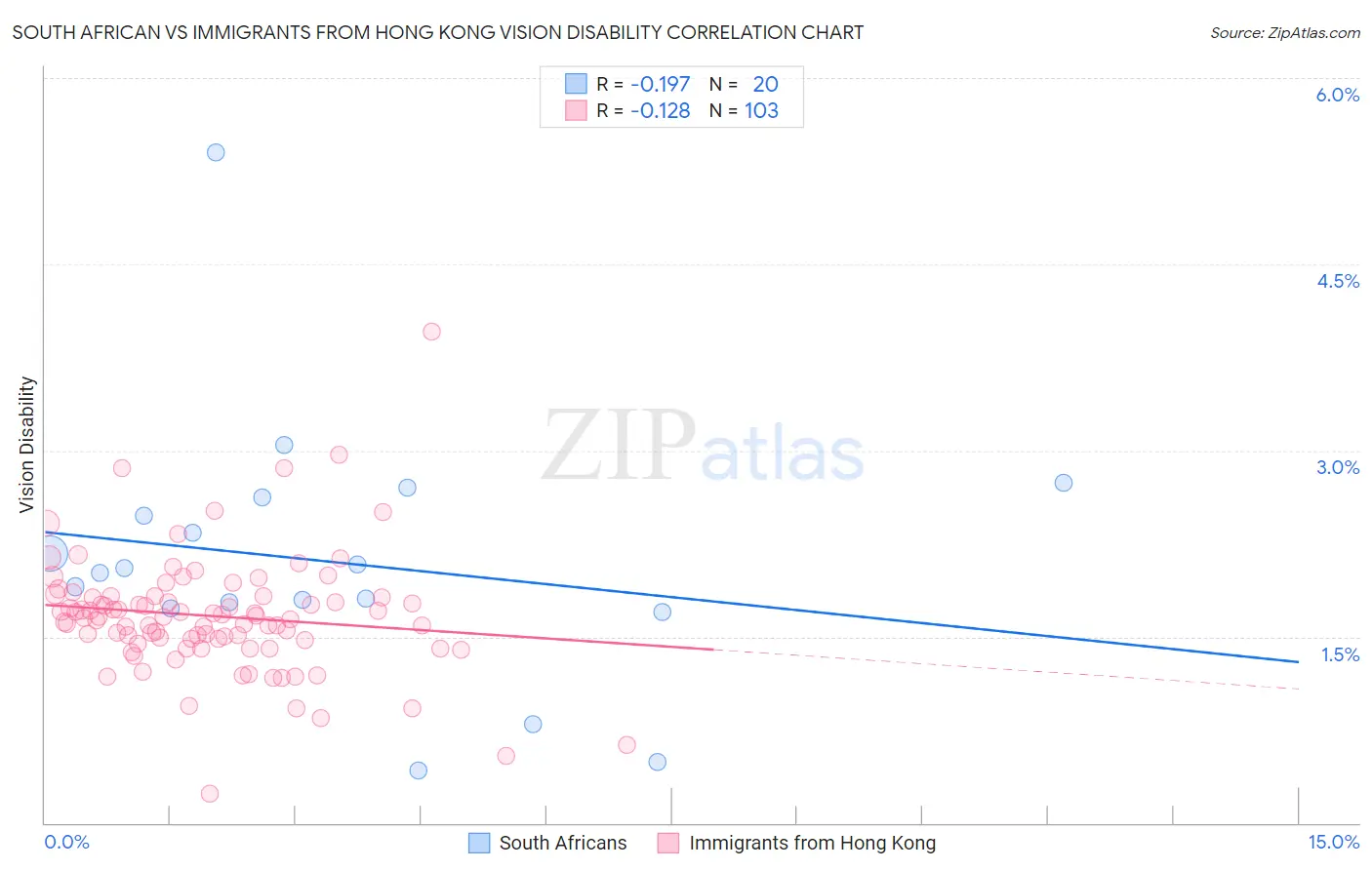 South African vs Immigrants from Hong Kong Vision Disability