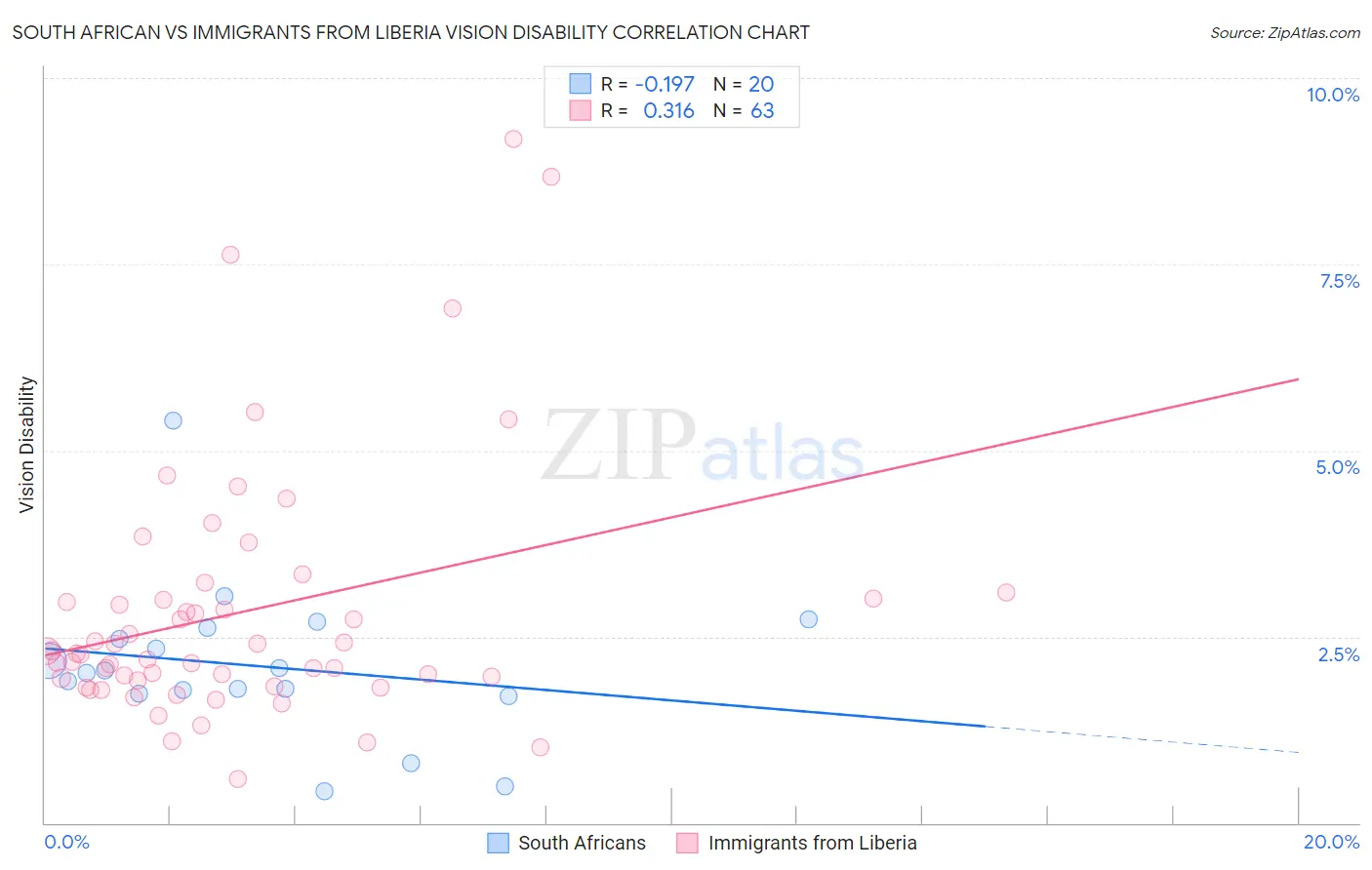 South African vs Immigrants from Liberia Vision Disability