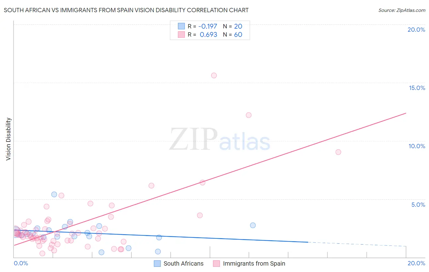 South African vs Immigrants from Spain Vision Disability